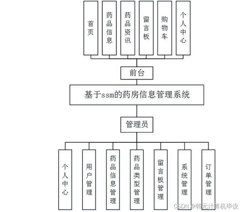 基于SSM的藥房信息管理系統設計與實現